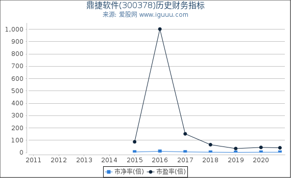 鼎捷软件(300378)股东权益比率、固定资产比率等历史财务指标图 鼎捷软件(300378)股东权益比率、固定资产比率等历史财务指标图