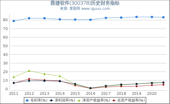 鼎捷软件(300378)股东权益比率、固定资产比率等历史财务指标图 鼎捷软件(300378)股东权益比率、固定资产比率等历史财务指标图