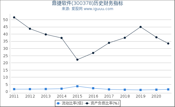 鼎捷软件(300378)股东权益比率、固定资产比率等历史财务指标图 鼎捷软件(300378)股东权益比率、固定资产比率等历史财务指标图