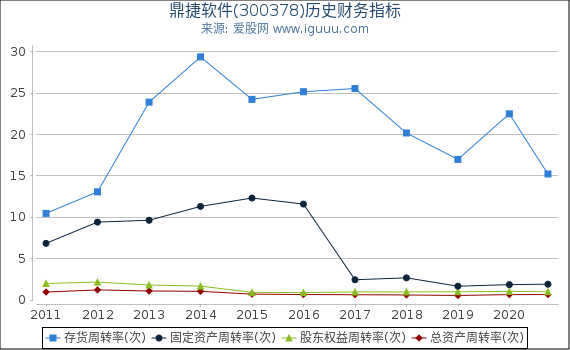 鼎捷软件(300378)股东权益比率、固定资产比率等历史财务指标图 鼎捷软件(300378)股东权益比率、固定资产比率等历史财务指标图