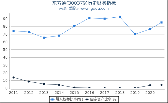 东方通(300379)股东权益比率、固定资产比率等历史财务指标图 东方通(300379)股东权益比率、固定资产比率等历史财务指标图