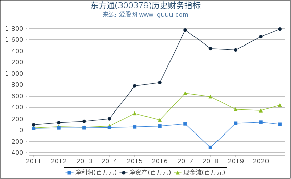 东方通(300379)股东权益比率、固定资产比率等历史财务指标图 东方通(300379)股东权益比率、固定资产比率等历史财务指标图
