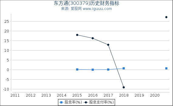 东方通(300379)股东权益比率、固定资产比率等历史财务指标图 东方通(300379)股东权益比率、固定资产比率等历史财务指标图