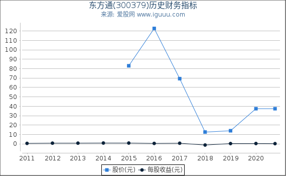 东方通(300379)股东权益比率、固定资产比率等历史财务指标图 东方通(300379)股东权益比率、固定资产比率等历史财务指标图