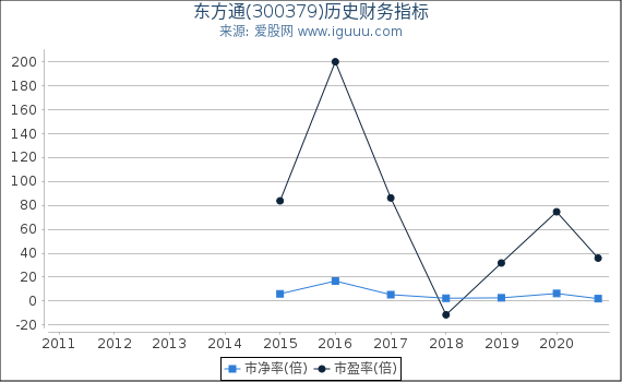 东方通(300379)股东权益比率、固定资产比率等历史财务指标图 东方通(300379)股东权益比率、固定资产比率等历史财务指标图