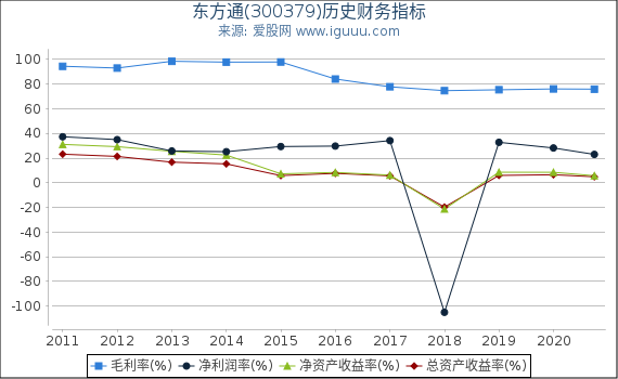 东方通(300379)股东权益比率、固定资产比率等历史财务指标图 东方通(300379)股东权益比率、固定资产比率等历史财务指标图