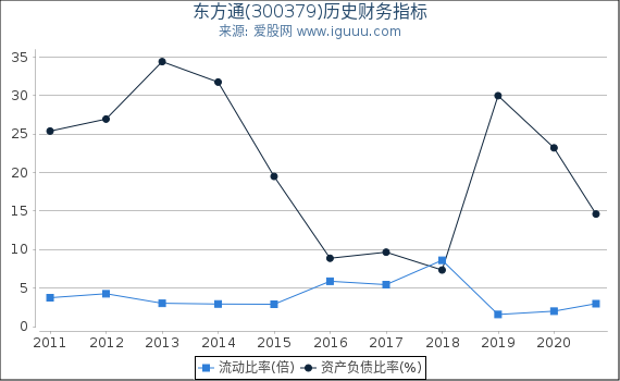 东方通(300379)股东权益比率、固定资产比率等历史财务指标图 东方通(300379)股东权益比率、固定资产比率等历史财务指标图