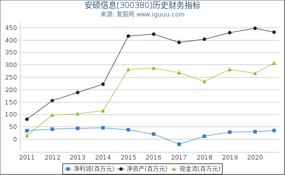 安硕信息(300380)股东权益比率、固定资产比率等历史财务指标图 安硕信息(300380)股东权益比率、固定资产比率等历史财务指标图