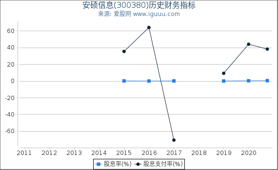 安硕信息(300380)股东权益比率、固定资产比率等历史财务指标图 安硕信息(300380)股东权益比率、固定资产比率等历史财务指标图