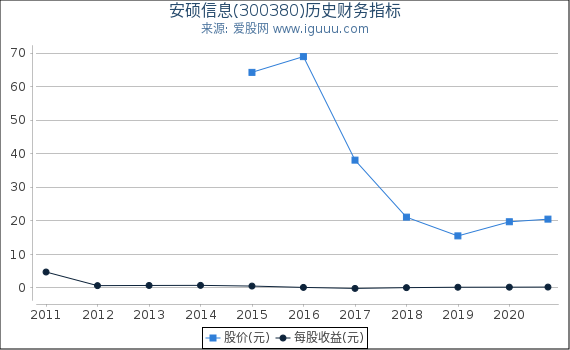 安硕信息(300380)股东权益比率、固定资产比率等历史财务指标图 安硕信息(300380)股东权益比率、固定资产比率等历史财务指标图