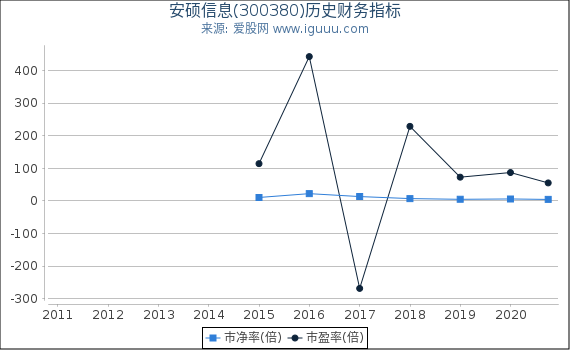 安硕信息(300380)股东权益比率、固定资产比率等历史财务指标图 安硕信息(300380)股东权益比率、固定资产比率等历史财务指标图