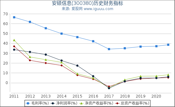 安硕信息(300380)股东权益比率、固定资产比率等历史财务指标图 安硕信息(300380)股东权益比率、固定资产比率等历史财务指标图