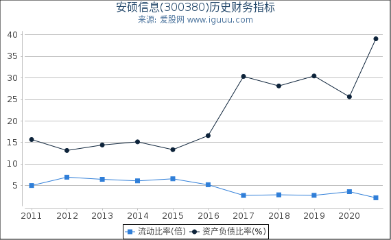 安硕信息(300380)股东权益比率、固定资产比率等历史财务指标图 安硕信息(300380)股东权益比率、固定资产比率等历史财务指标图