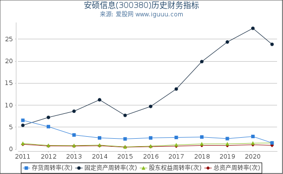 安硕信息(300380)股东权益比率、固定资产比率等历史财务指标图 安硕信息(300380)股东权益比率、固定资产比率等历史财务指标图