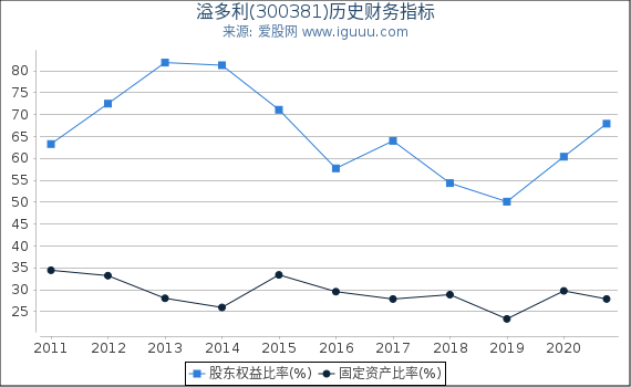 溢多利(300381)股东权益比率、固定资产比率等历史财务指标图 溢多利(300381)股东权益比率、固定资产比率等历史财务指标图