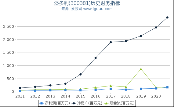 溢多利(300381)股东权益比率、固定资产比率等历史财务指标图 溢多利(300381)股东权益比率、固定资产比率等历史财务指标图