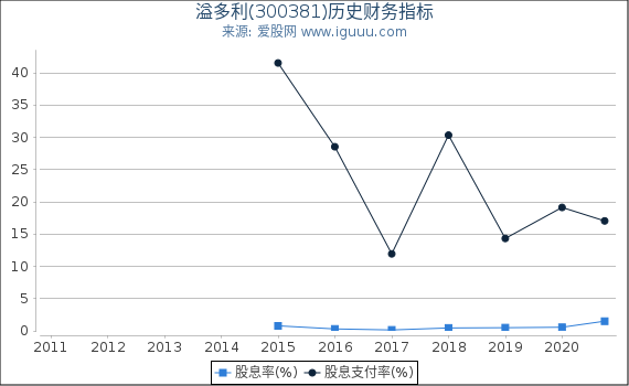 溢多利(300381)股东权益比率、固定资产比率等历史财务指标图 溢多利(300381)股东权益比率、固定资产比率等历史财务指标图