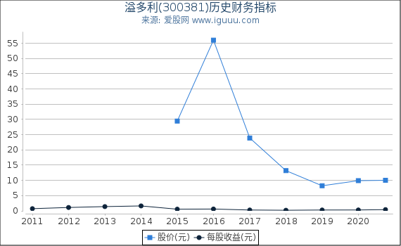 溢多利(300381)股东权益比率、固定资产比率等历史财务指标图 溢多利(300381)股东权益比率、固定资产比率等历史财务指标图
