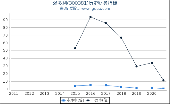 溢多利(300381)股东权益比率、固定资产比率等历史财务指标图 溢多利(300381)股东权益比率、固定资产比率等历史财务指标图
