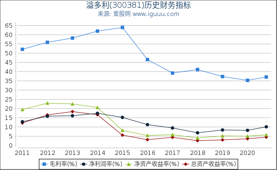 溢多利(300381)股东权益比率、固定资产比率等历史财务指标图 溢多利(300381)股东权益比率、固定资产比率等历史财务指标图