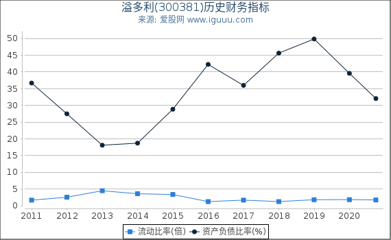 溢多利(300381)股东权益比率、固定资产比率等历史财务指标图 溢多利(300381)股东权益比率、固定资产比率等历史财务指标图