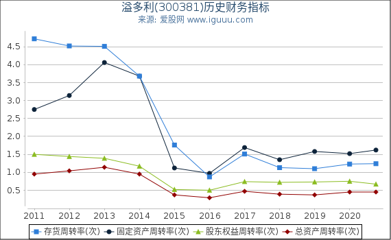 溢多利(300381)股东权益比率、固定资产比率等历史财务指标图 溢多利(300381)股东权益比率、固定资产比率等历史财务指标图