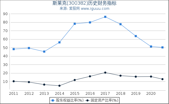 斯莱克(300382)股东权益比率、固定资产比率等历史财务指标图 斯莱克(300382)股东权益比率、固定资产比率等历史财务指标图