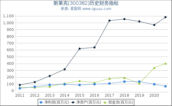 斯莱克(300382)股东权益比率、固定资产比率等历史财务指标图 斯莱克(300382)股东权益比率、固定资产比率等历史财务指标图
