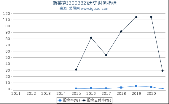 斯莱克(300382)股东权益比率、固定资产比率等历史财务指标图 斯莱克(300382)股东权益比率、固定资产比率等历史财务指标图