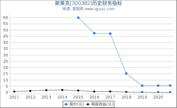 斯莱克(300382)股东权益比率、固定资产比率等历史财务指标图 斯莱克(300382)股东权益比率、固定资产比率等历史财务指标图