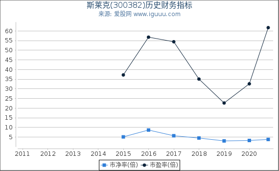 斯莱克(300382)股东权益比率、固定资产比率等历史财务指标图 斯莱克(300382)股东权益比率、固定资产比率等历史财务指标图