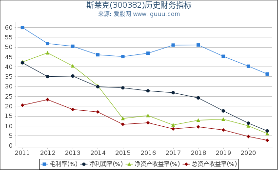 斯莱克(300382)股东权益比率、固定资产比率等历史财务指标图 斯莱克(300382)股东权益比率、固定资产比率等历史财务指标图