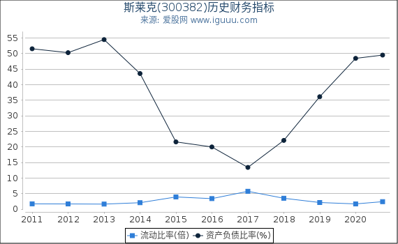 斯莱克(300382)股东权益比率、固定资产比率等历史财务指标图 斯莱克(300382)股东权益比率、固定资产比率等历史财务指标图