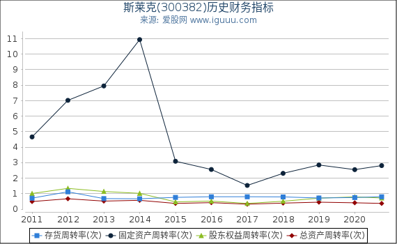 斯莱克(300382)股东权益比率、固定资产比率等历史财务指标图 斯莱克(300382)股东权益比率、固定资产比率等历史财务指标图