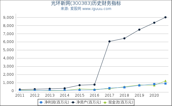光环新网(300383)股东权益比率、固定资产比率等历史财务指标图 光环新网(300383)股东权益比率、固定资产比率等历史财务指标图