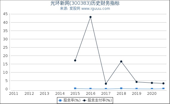 光环新网(300383)股东权益比率、固定资产比率等历史财务指标图 光环新网(300383)股东权益比率、固定资产比率等历史财务指标图