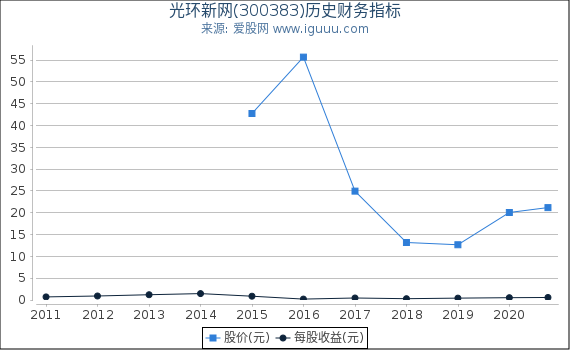 光环新网(300383)股东权益比率、固定资产比率等历史财务指标图 光环新网(300383)股东权益比率、固定资产比率等历史财务指标图