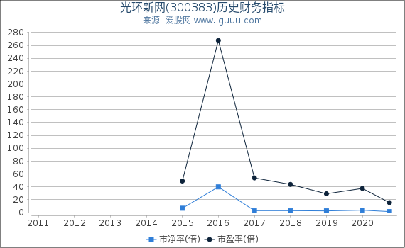 光环新网(300383)股东权益比率、固定资产比率等历史财务指标图 光环新网(300383)股东权益比率、固定资产比率等历史财务指标图