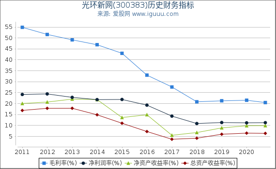 光环新网(300383)股东权益比率、固定资产比率等历史财务指标图 光环新网(300383)股东权益比率、固定资产比率等历史财务指标图