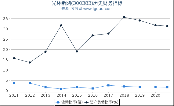 光环新网(300383)股东权益比率、固定资产比率等历史财务指标图 光环新网(300383)股东权益比率、固定资产比率等历史财务指标图