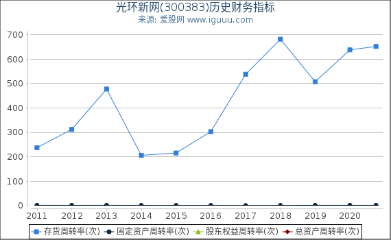 光环新网(300383)股东权益比率、固定资产比率等历史财务指标图 光环新网(300383)股东权益比率、固定资产比率等历史财务指标图