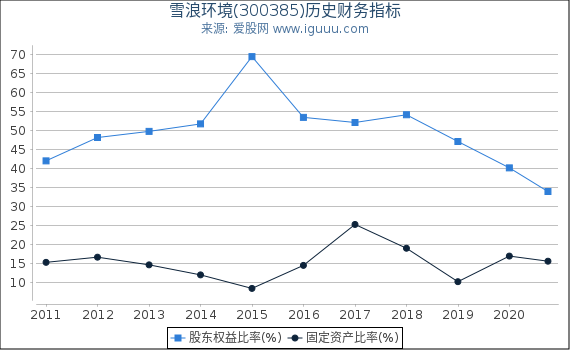 雪浪环境(300385)股东权益比率、固定资产比率等历史财务指标图 雪浪环境(300385)股东权益比率、固定资产比率等历史财务指标图