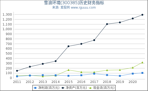 雪浪环境(300385)股东权益比率、固定资产比率等历史财务指标图 雪浪环境(300385)股东权益比率、固定资产比率等历史财务指标图