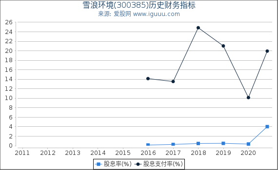 雪浪环境(300385)股东权益比率、固定资产比率等历史财务指标图 雪浪环境(300385)股东权益比率、固定资产比率等历史财务指标图
