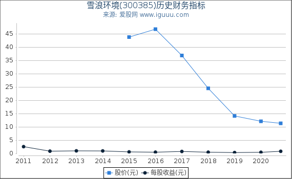 雪浪环境(300385)股东权益比率、固定资产比率等历史财务指标图 雪浪环境(300385)股东权益比率、固定资产比率等历史财务指标图