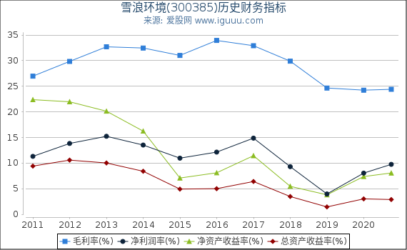 雪浪环境(300385)股东权益比率、固定资产比率等历史财务指标图 雪浪环境(300385)股东权益比率、固定资产比率等历史财务指标图