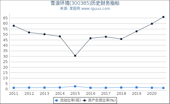 雪浪环境(300385)股东权益比率、固定资产比率等历史财务指标图 雪浪环境(300385)股东权益比率、固定资产比率等历史财务指标图