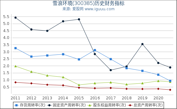 雪浪环境(300385)股东权益比率、固定资产比率等历史财务指标图 雪浪环境(300385)股东权益比率、固定资产比率等历史财务指标图