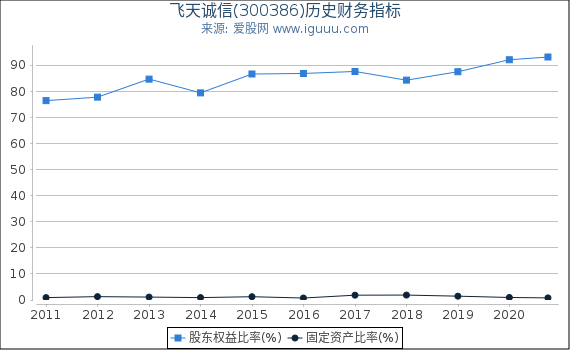 飞天诚信(300386)股东权益比率、固定资产比率等历史财务指标图 飞天诚信(300386)股东权益比率、固定资产比率等历史财务指标图