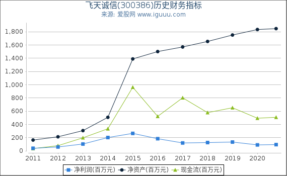 飞天诚信(300386)股东权益比率、固定资产比率等历史财务指标图 飞天诚信(300386)股东权益比率、固定资产比率等历史财务指标图